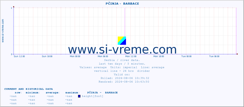  ::  PČINJA -  BARBACE :: height |  |  :: last two days / 5 minutes.