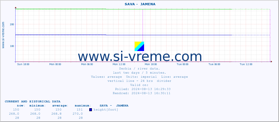  ::  SAVA -  JAMENA :: height |  |  :: last two days / 5 minutes.