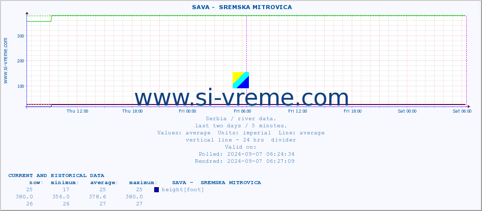  ::  SAVA -  SREMSKA MITROVICA :: height |  |  :: last two days / 5 minutes.