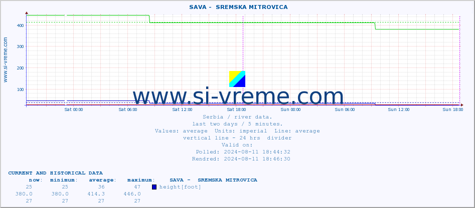  ::  SAVA -  SREMSKA MITROVICA :: height |  |  :: last two days / 5 minutes.