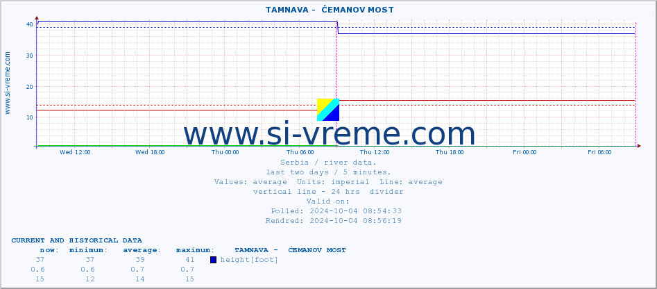  ::  TAMNAVA -  ĆEMANOV MOST :: height |  |  :: last two days / 5 minutes.