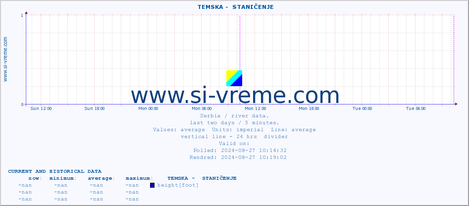  ::  TEMSKA -  STANIČENJE :: height |  |  :: last two days / 5 minutes.