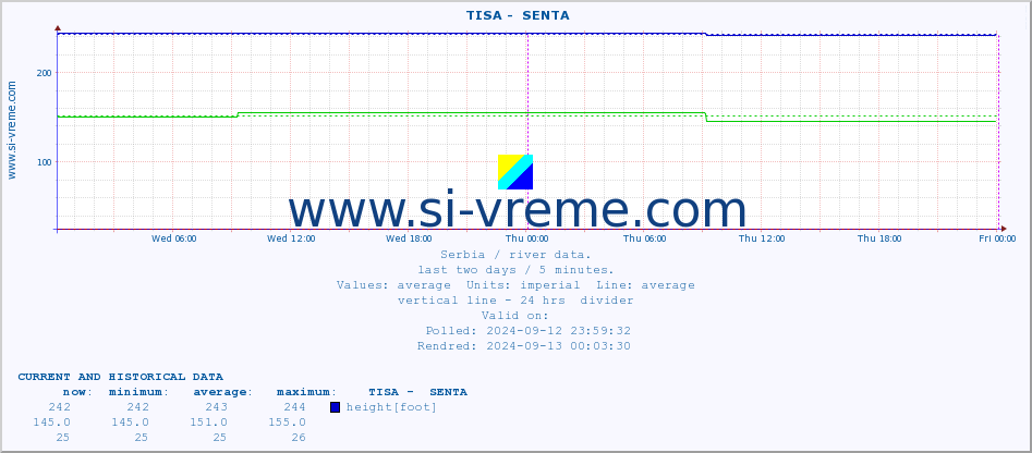  ::  TISA -  SENTA :: height |  |  :: last two days / 5 minutes.