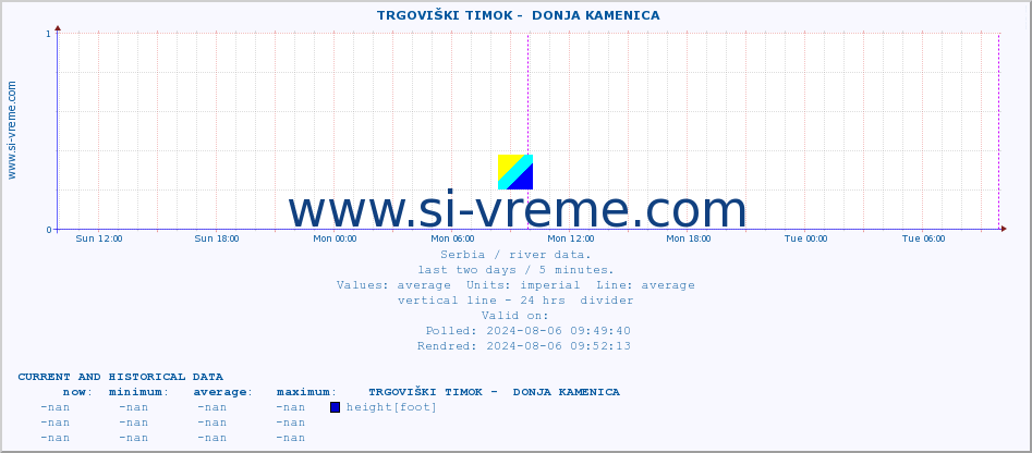  ::  TRGOVIŠKI TIMOK -  DONJA KAMENICA :: height |  |  :: last two days / 5 minutes.