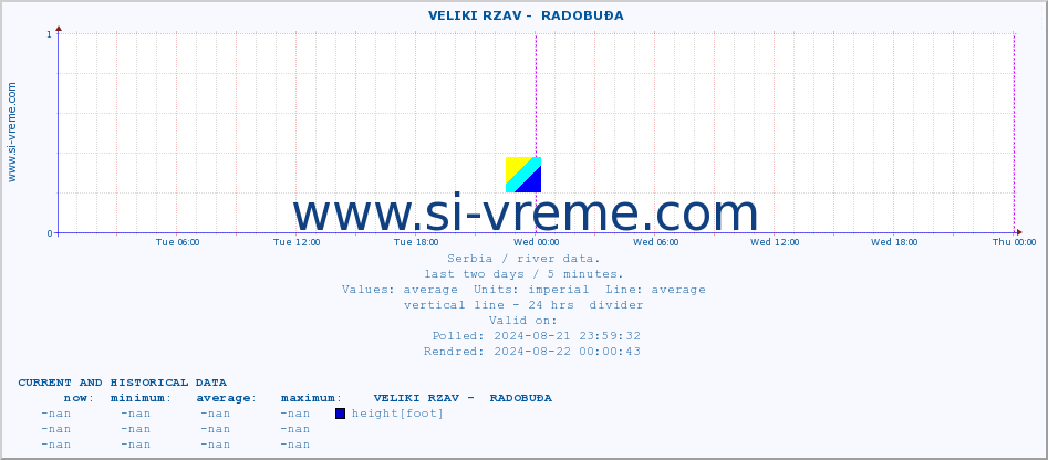  ::  VELIKI RZAV -  RADOBUĐA :: height |  |  :: last two days / 5 minutes.