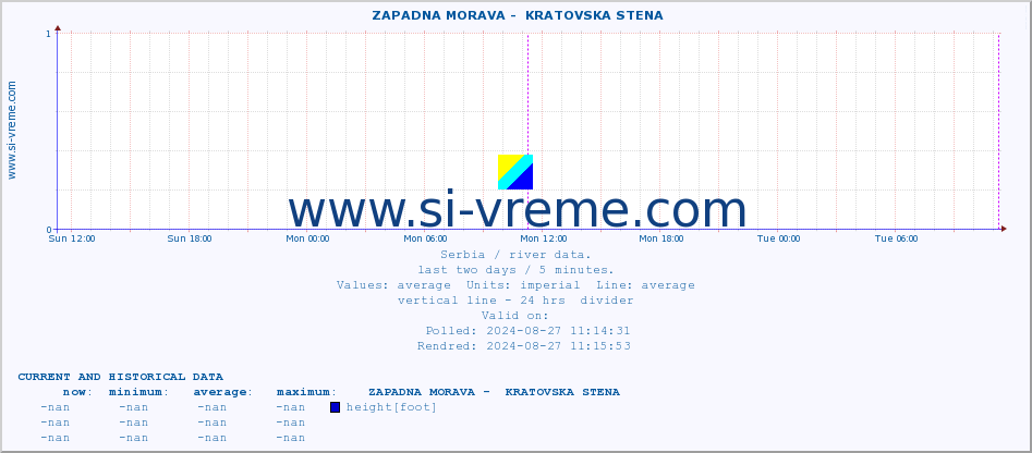  ::  ZAPADNA MORAVA -  KRATOVSKA STENA :: height |  |  :: last two days / 5 minutes.