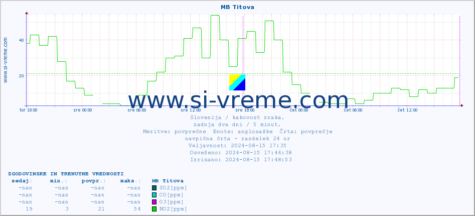 POVPREČJE :: MB Titova :: SO2 | CO | O3 | NO2 :: zadnja dva dni / 5 minut.