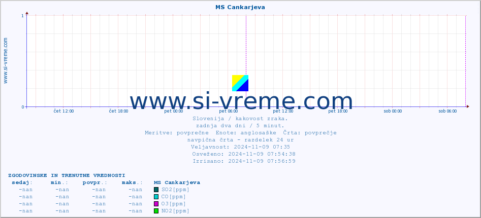 POVPREČJE :: MS Cankarjeva :: SO2 | CO | O3 | NO2 :: zadnja dva dni / 5 minut.