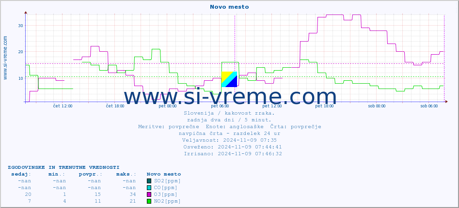 POVPREČJE :: Novo mesto :: SO2 | CO | O3 | NO2 :: zadnja dva dni / 5 minut.