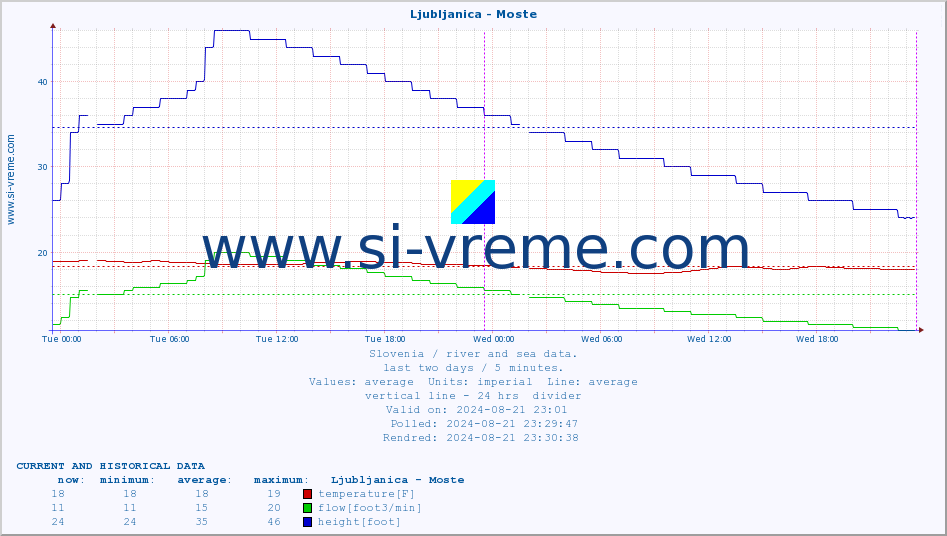  :: Ljubljanica - Moste :: temperature | flow | height :: last two days / 5 minutes.