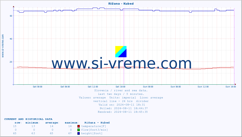  :: Rižana - Kubed :: temperature | flow | height :: last two days / 5 minutes.