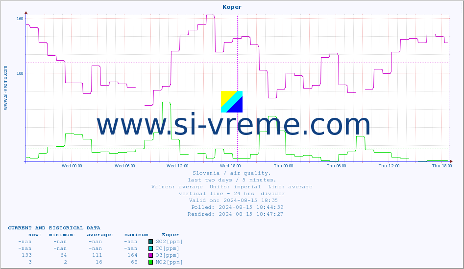  :: Koper :: SO2 | CO | O3 | NO2 :: last two days / 5 minutes.