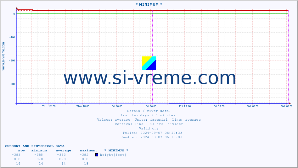  :: * MINIMUM* :: height |  |  :: last two days / 5 minutes.