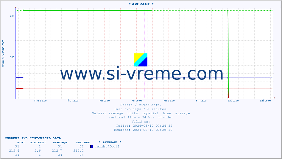  :: * AVERAGE * :: height |  |  :: last two days / 5 minutes.