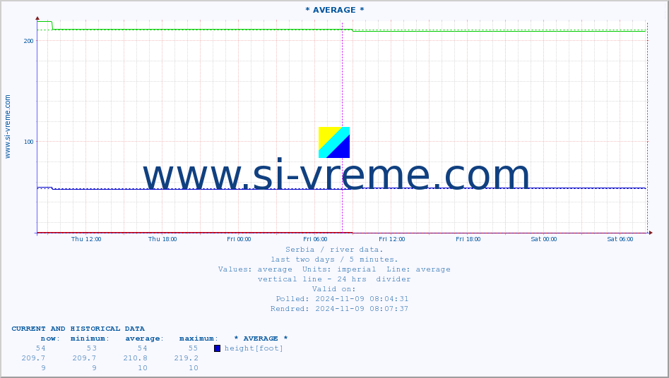  :: * AVERAGE * :: height |  |  :: last two days / 5 minutes.