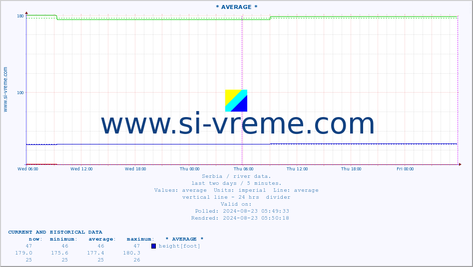  :: * AVERAGE * :: height |  |  :: last two days / 5 minutes.