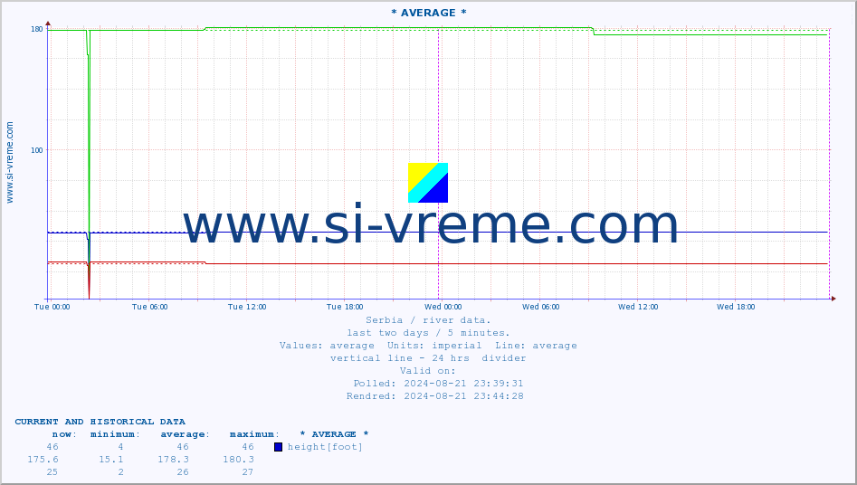  :: * AVERAGE * :: height |  |  :: last two days / 5 minutes.