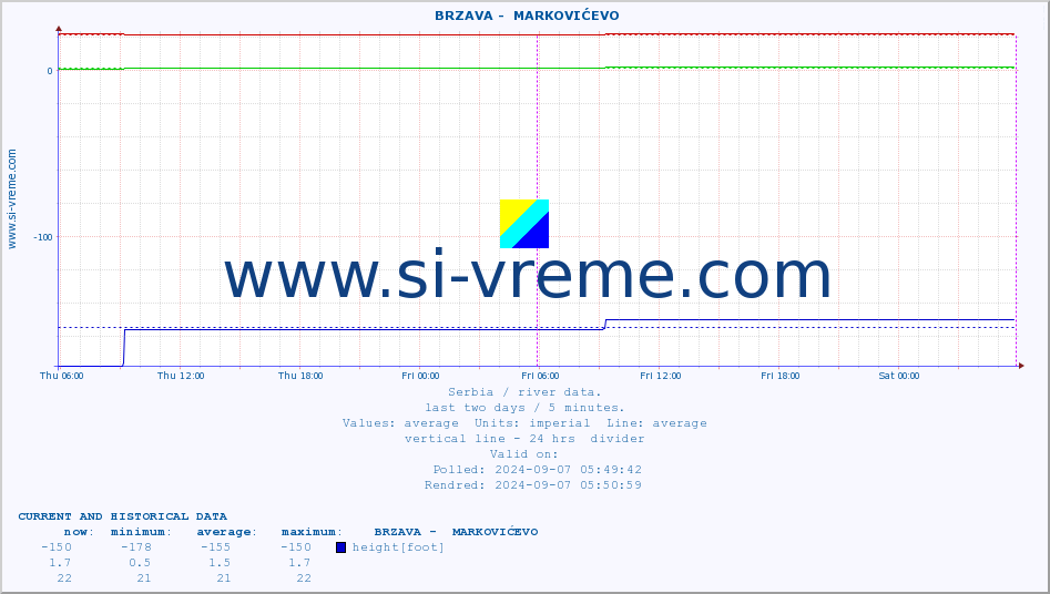  ::  BRZAVA -  MARKOVIĆEVO :: height |  |  :: last two days / 5 minutes.