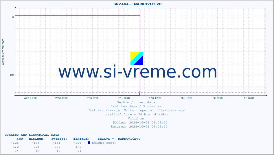  ::  BRZAVA -  MARKOVIĆEVO :: height |  |  :: last two days / 5 minutes.
