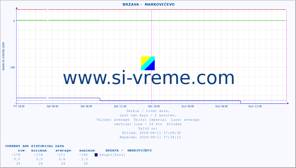  ::  BRZAVA -  MARKOVIĆEVO :: height |  |  :: last two days / 5 minutes.