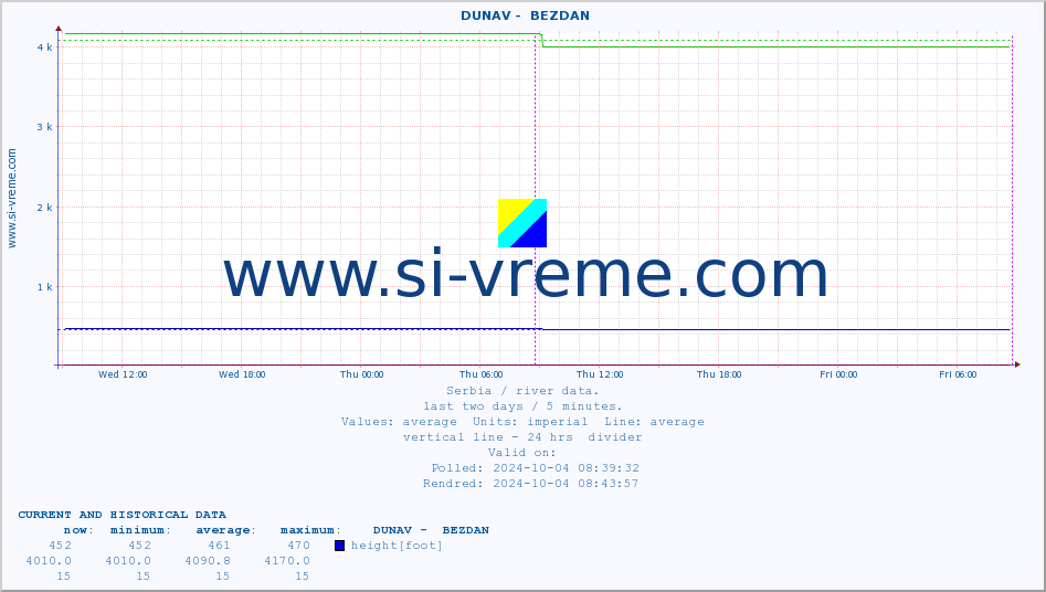  ::  DUNAV -  BEZDAN :: height |  |  :: last two days / 5 minutes.