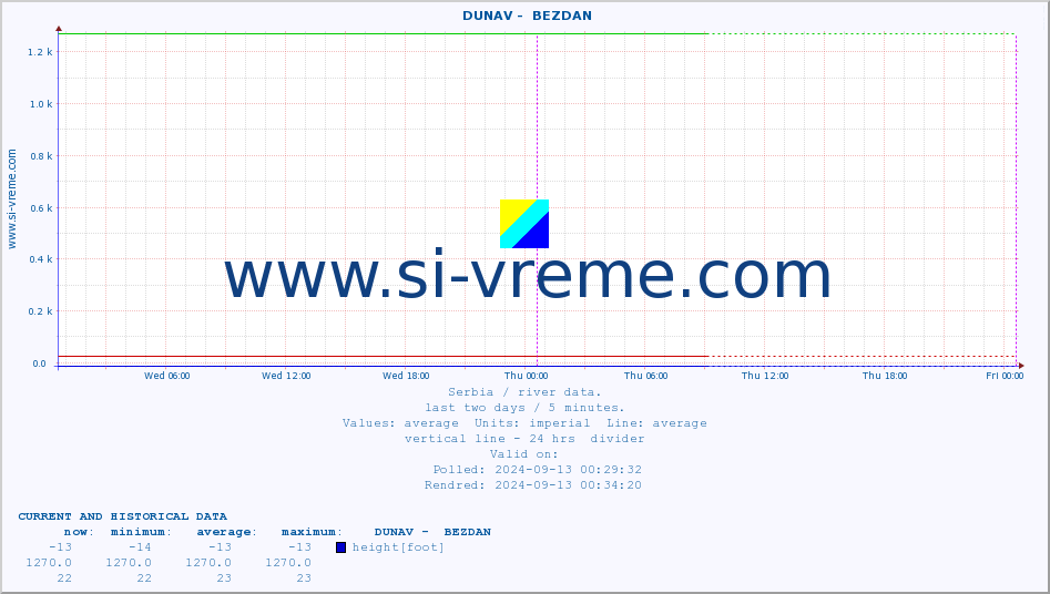  ::  DUNAV -  BEZDAN :: height |  |  :: last two days / 5 minutes.