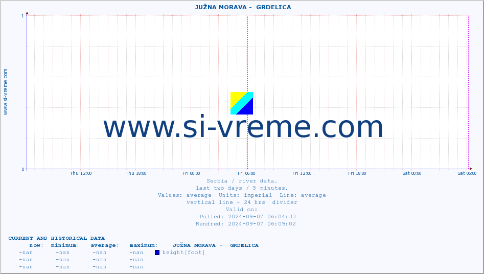  ::  JUŽNA MORAVA -  GRDELICA :: height |  |  :: last two days / 5 minutes.