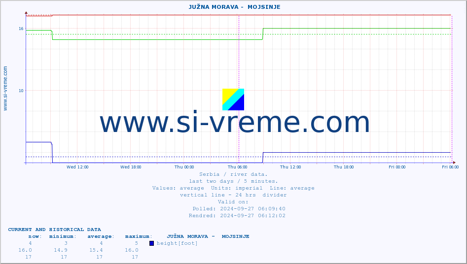  ::  JUŽNA MORAVA -  MOJSINJE :: height |  |  :: last two days / 5 minutes.