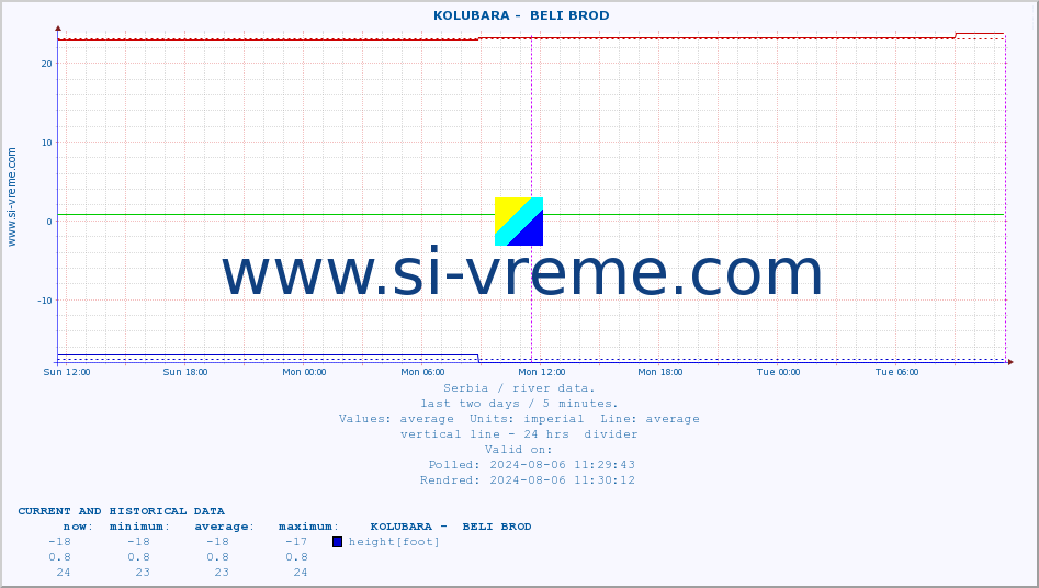  ::  KOLUBARA -  BELI BROD :: height |  |  :: last two days / 5 minutes.