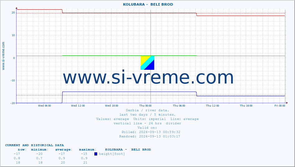  ::  KOLUBARA -  BELI BROD :: height |  |  :: last two days / 5 minutes.