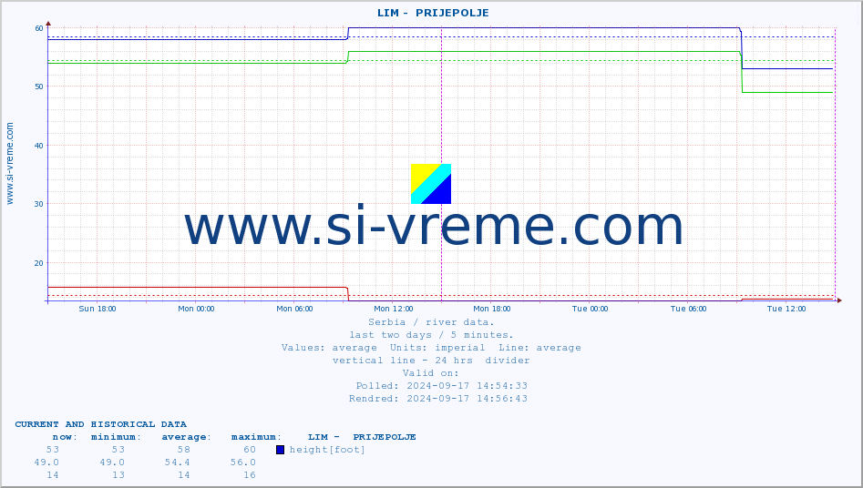  ::  LIM -  PRIJEPOLJE :: height |  |  :: last two days / 5 minutes.