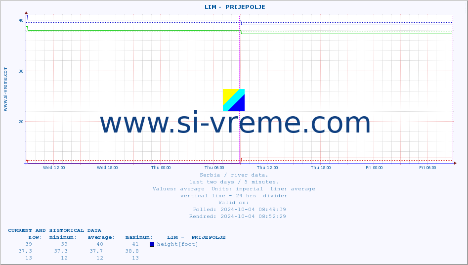  ::  LIM -  PRIJEPOLJE :: height |  |  :: last two days / 5 minutes.