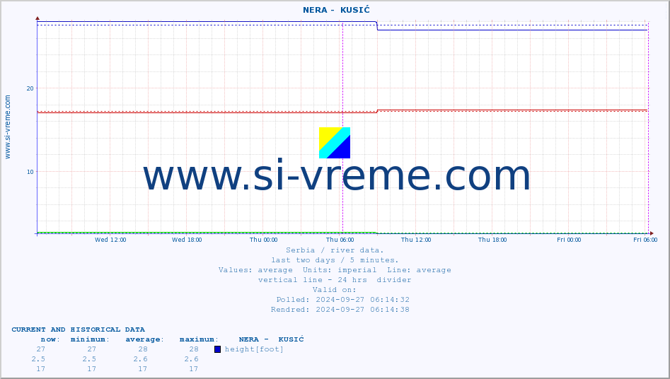  ::  NERA -  KUSIĆ :: height |  |  :: last two days / 5 minutes.