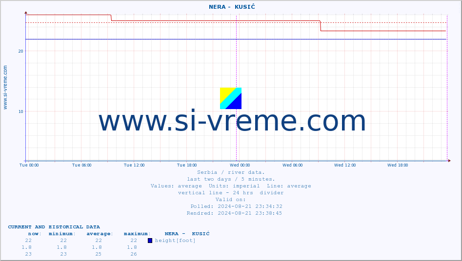  ::  NERA -  KUSIĆ :: height |  |  :: last two days / 5 minutes.