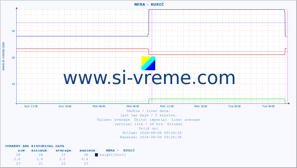 ::  NERA -  KUSIĆ :: height |  |  :: last two days / 5 minutes.