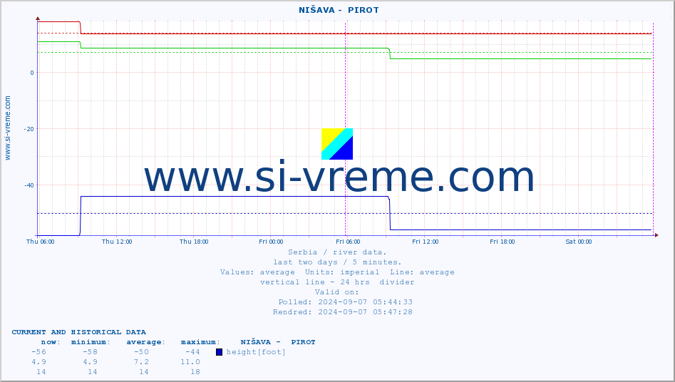  ::  NIŠAVA -  PIROT :: height |  |  :: last two days / 5 minutes.