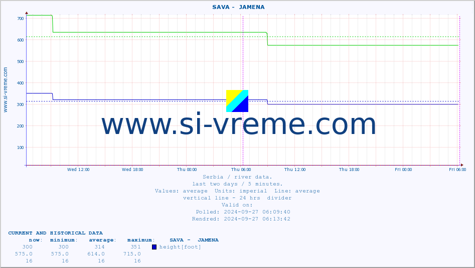  ::  SAVA -  JAMENA :: height |  |  :: last two days / 5 minutes.