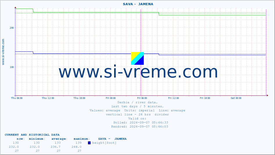  ::  SAVA -  JAMENA :: height |  |  :: last two days / 5 minutes.