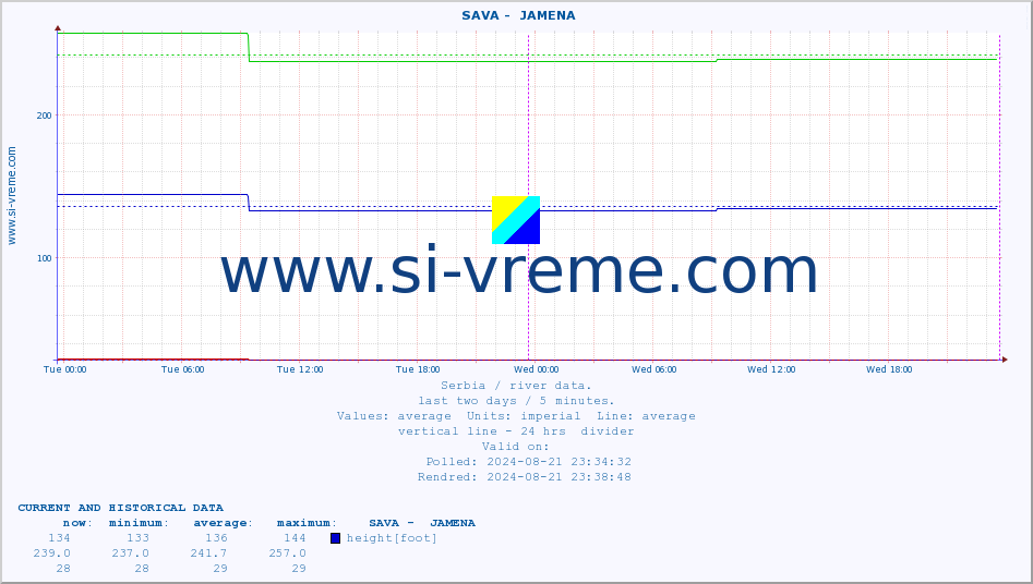  ::  SAVA -  JAMENA :: height |  |  :: last two days / 5 minutes.