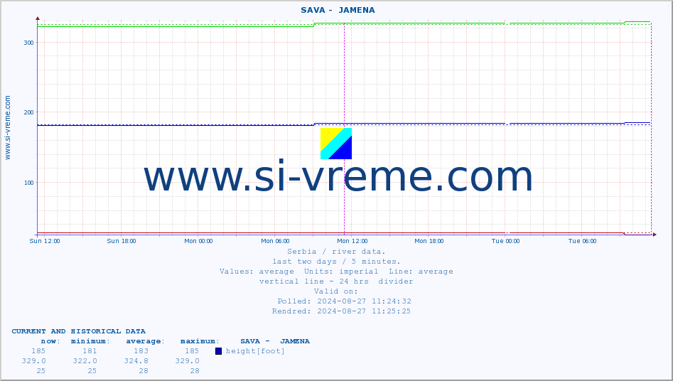  ::  SAVA -  JAMENA :: height |  |  :: last two days / 5 minutes.