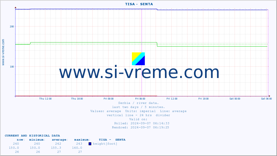  ::  TISA -  SENTA :: height |  |  :: last two days / 5 minutes.