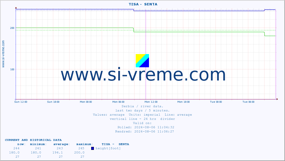  ::  TISA -  SENTA :: height |  |  :: last two days / 5 minutes.