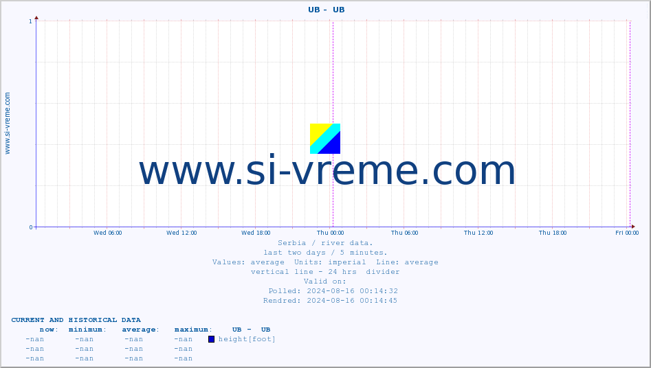  ::  UB -  UB :: height |  |  :: last two days / 5 minutes.