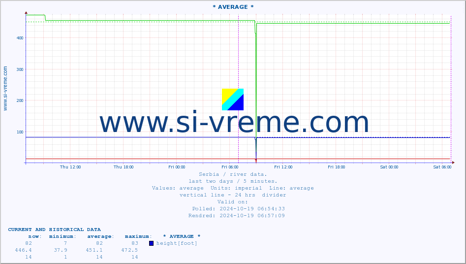  ::  VELIKA MORAVA -  BAGRDAN ** :: height |  |  :: last two days / 5 minutes.