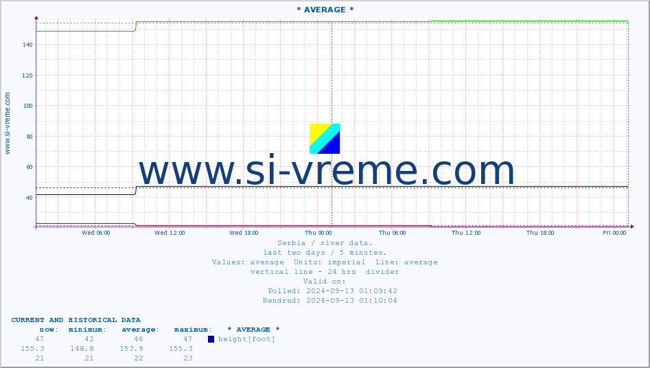  ::  VELIKA MORAVA -  BAGRDAN ** :: height |  |  :: last two days / 5 minutes.