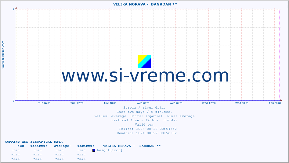  ::  VELIKA MORAVA -  BAGRDAN ** :: height |  |  :: last two days / 5 minutes.