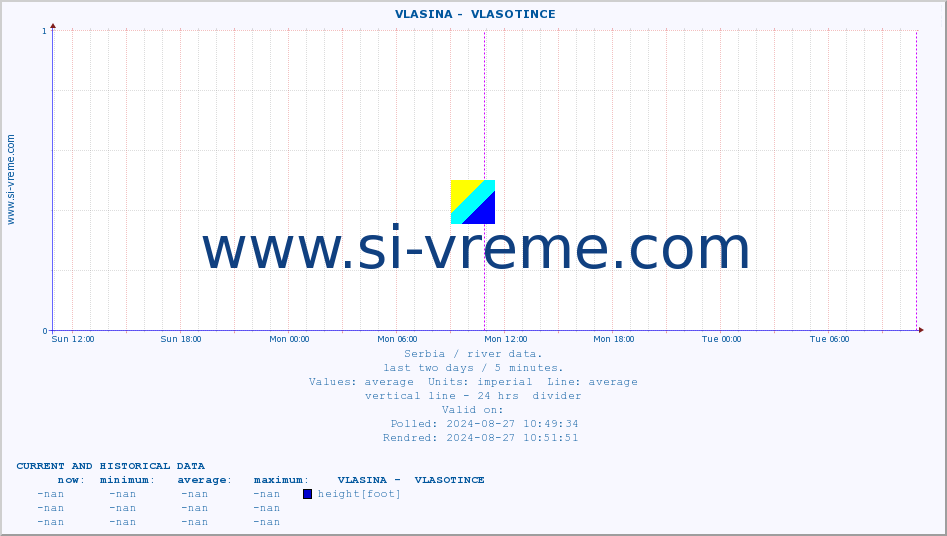  ::  VLASINA -  VLASOTINCE :: height |  |  :: last two days / 5 minutes.