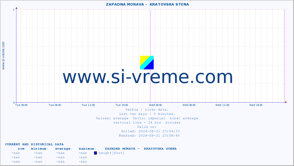  ::  ZAPADNA MORAVA -  KRATOVSKA STENA :: height |  |  :: last two days / 5 minutes.