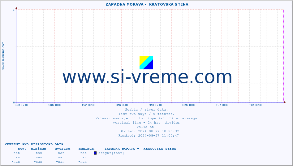  ::  ZAPADNA MORAVA -  KRATOVSKA STENA :: height |  |  :: last two days / 5 minutes.