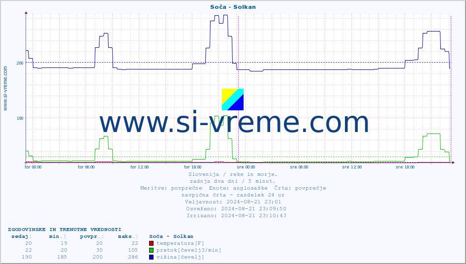 POVPREČJE :: Soča - Solkan :: temperatura | pretok | višina :: zadnja dva dni / 5 minut.